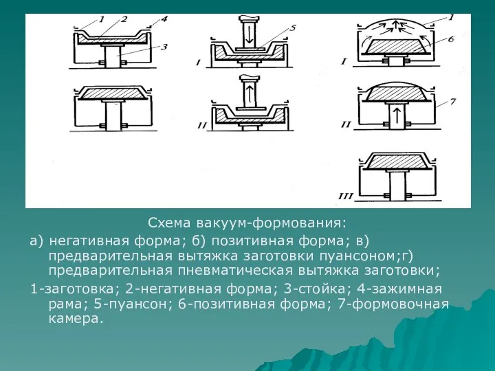 Схема вакуум-формования: а) негативная форма; б) позитивная форма; в) предварительная вытяжка