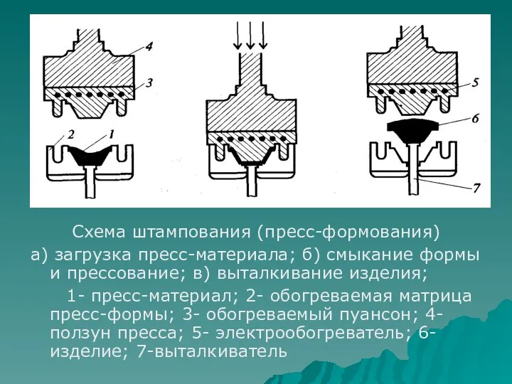 Схема штампования (пресс-формования) а) загрузка пресс-материала; б) смыкание формы и прессование;