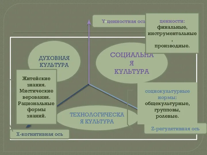 ДУХОВНАЯ КУЛЬТУРА СОЦИАЛЬНАЯ КУЛЬТУРА ТЕХНОЛОГИЧЕСКАЯ КУЛЬТУРА Y-ценностная ось Z-регулятивная ось X-когнитивная