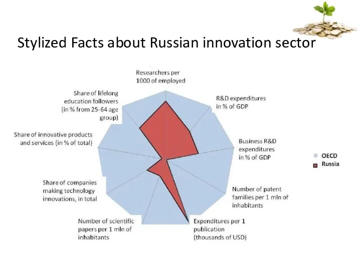 Stylized Facts about Russian innovation sector