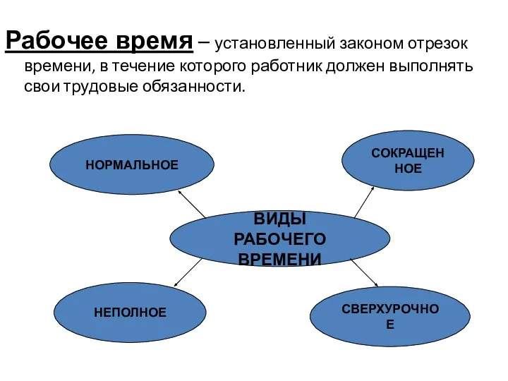 Рабочее время – установленный законом отрезок времени, в течение которого работник