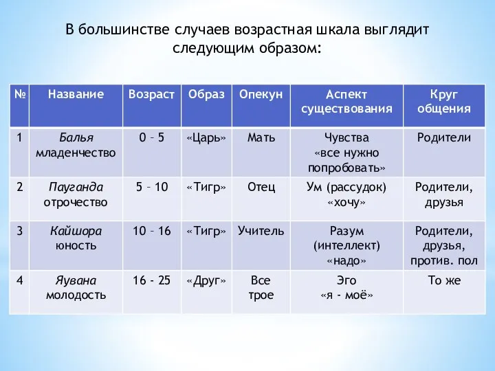 В большинстве случаев возрастная шкала выглядит следующим образом: