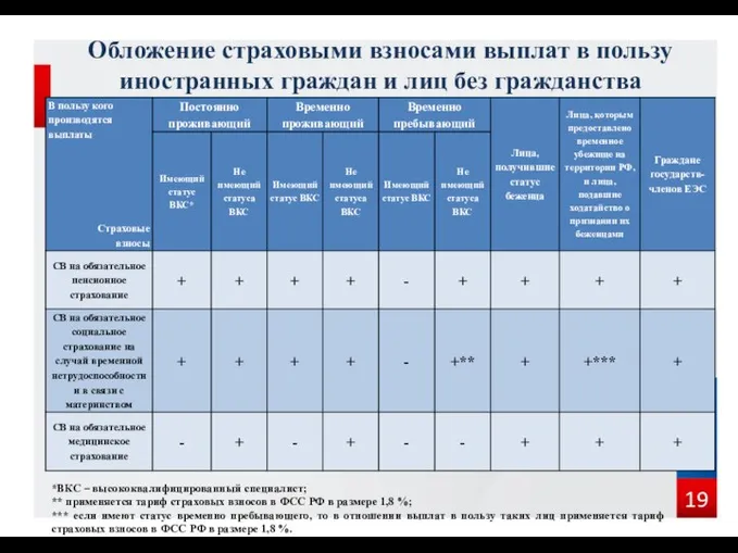 Обложение страховыми взносами выплат в пользу иностранных граждан и лиц без