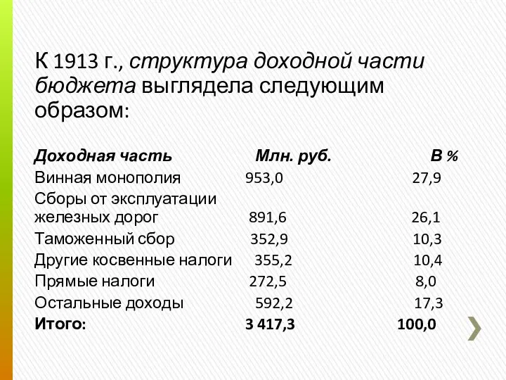 К 1913 г., структура доходной части бюджета выглядела следующим образом: Доходная