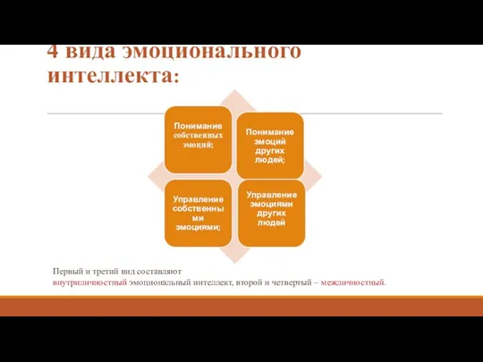 4 вида эмоционального интеллекта: Первый и третий вид составляют внутриличностный эмоциональный