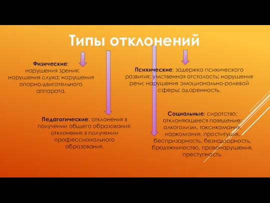 Социальные: сиротство; отклоняющееся поведение: алкоголизм, токсикомания, наркомания, проституция, беспризорность, безнадзорность, бродяжничество,