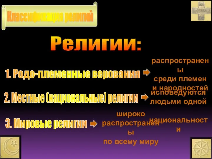 Классификация религий Религии: 1. Родо-племенные верования 2. Местные (национальные) религии 3.