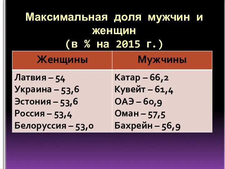 Максимальная доля мужчин и женщин (в % на 2015 г.)