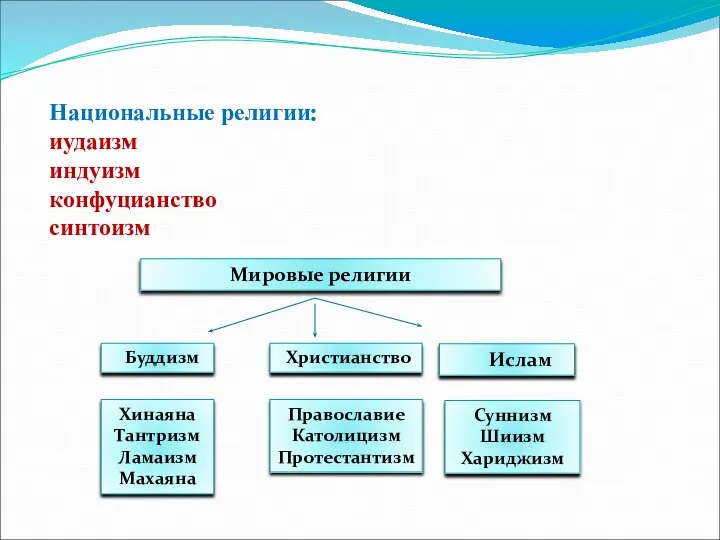 Национальные религии: иудаизм индуизм конфуцианство синтоизм Мировые религии Буддизм Христианство Ислам