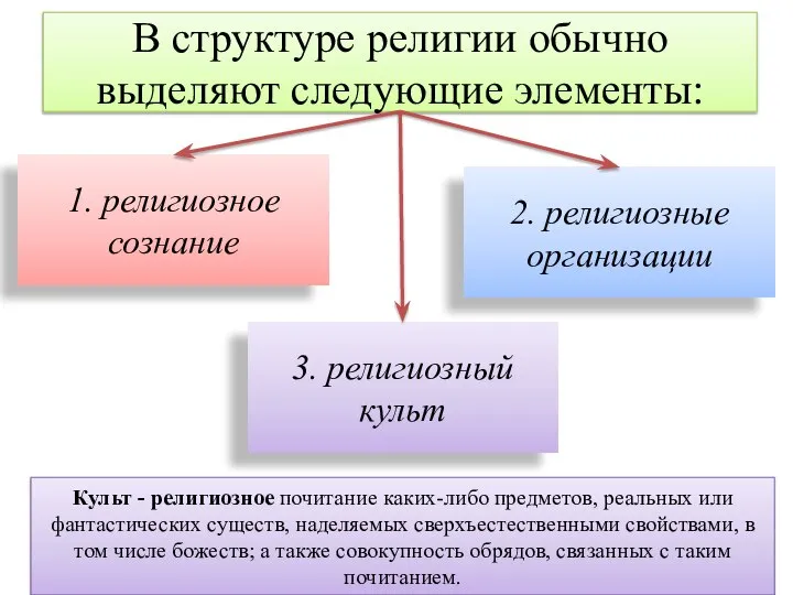 В структуре религии обычно выделяют следующие элементы: 1. религиозное сознание 3.