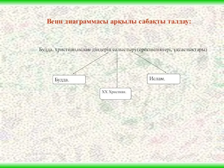 Ислам. Будда. Будда, христиан,ислам діндерін салыстыру(ерекшеліктері, ұқсастықтары) Венн диаграммасы арқылы сабақты талдау: