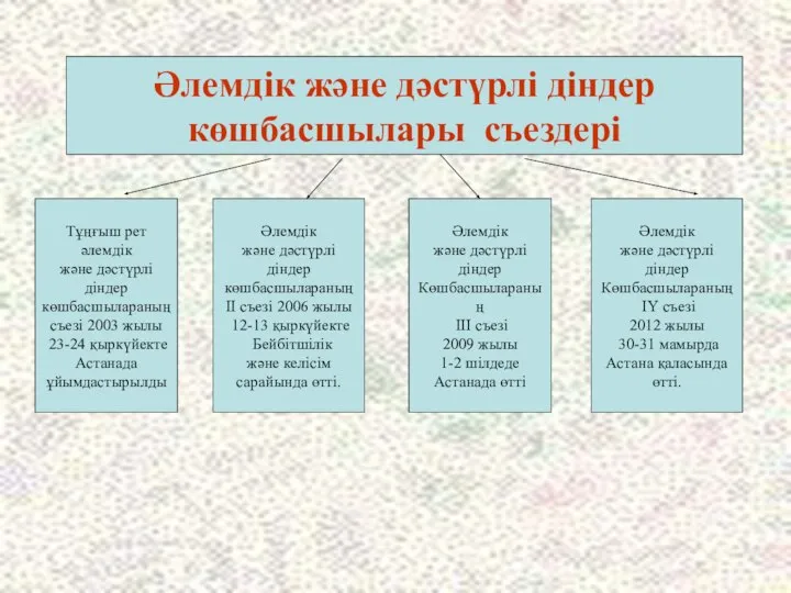 Әлемдік және дәстүрлі діндер көшбасшылары съездері Тұңғыш рет әлемдік және дәстүрлі