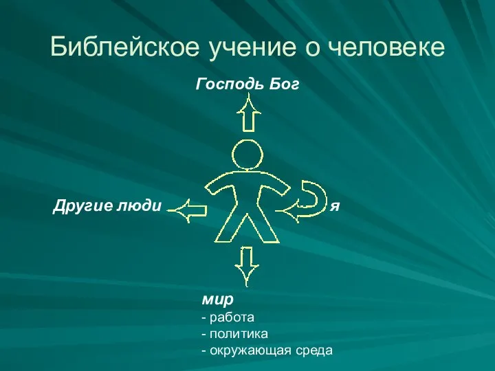 Библейское учение о человеке Господь Бог мир - работа - политика