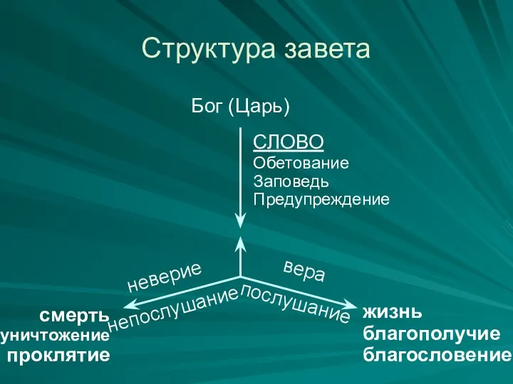 Структура завета Бог (Царь) СЛОВО Обетование Заповедь Предупреждение неверие непослушание вера