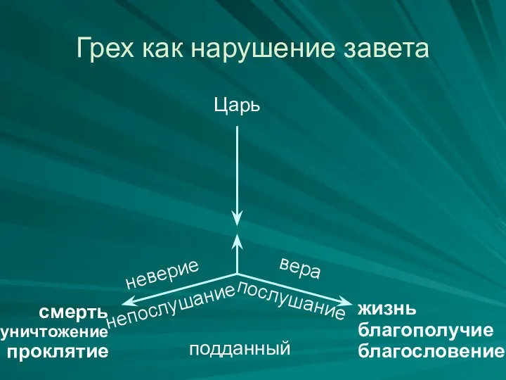 Грех как нарушение завета Царь подданный неверие непослушание вера послушание жизнь благополучие благословение смерть уничтожение проклятие