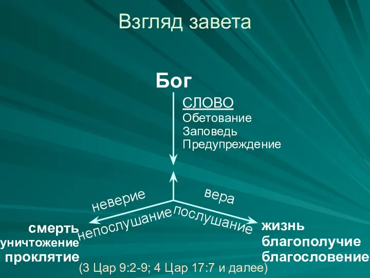 Взгляд завета Бог СЛОВО Обетование Заповедь Предупреждение неверие непослушание вера послушание