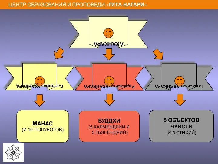 АХАНКАРА Саттвика-АХАНКАРА Раджасика-АХАНКАРА Тамасика- АХАНКАРА МАНАС (И 10 ПОЛУБОГОВ) БУДДХИ (5