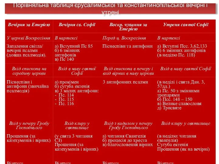 Порівняльна таблиця єрусалимської та константинопільської вечірні і утрені