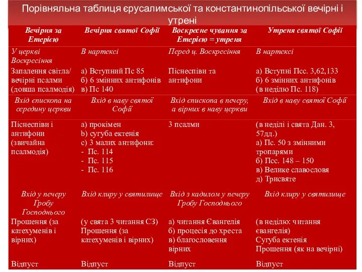 Порівняльна таблиця єрусалимської та константинопільської вечірні і утрені