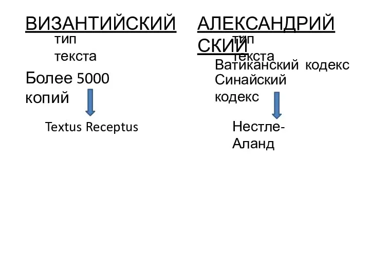 АЛЕКСАНДРИЙСКИЙ ВИЗАНТИЙСКИЙ тип текста тип текста Более 5000 копий Ватиканский кодекс Синайский кодекс Textus Receptus Нестле-Аланд