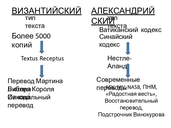 АЛЕКСАНДРИЙСКИЙ ВИЗАНТИЙСКИЙ тип текста тип текста Более 5000 копий Ватиканский кодекс