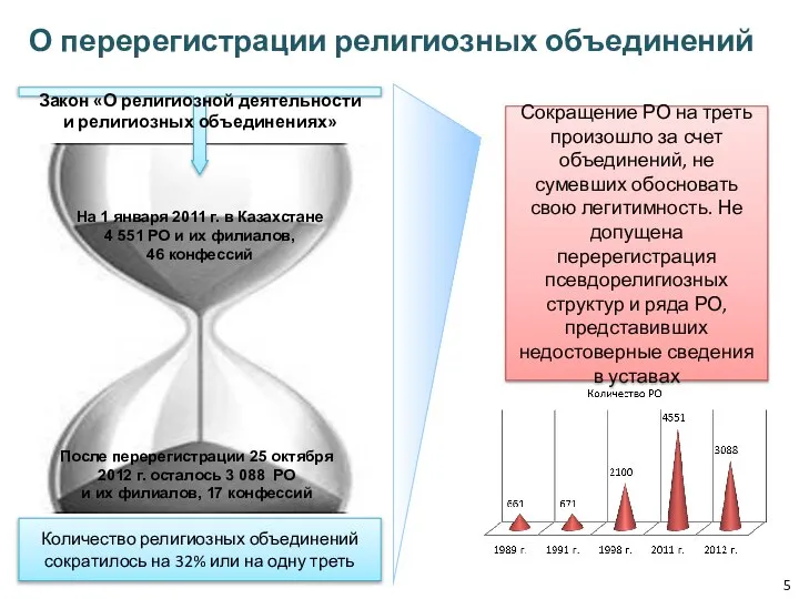 О перерегистрации религиозных объединений Количество религиозных объединений сократилось на 32% или