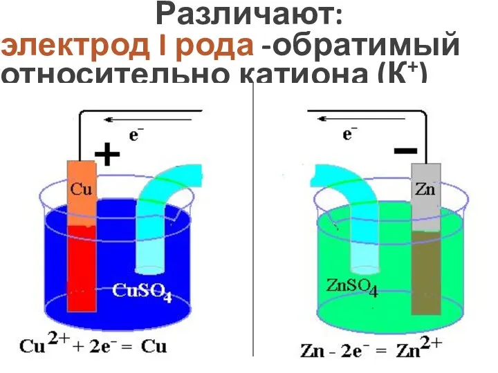 Различают: электрод I рода -обратимый относительно катиона (К+) Zn/Zn2+ Cu/Cu2+