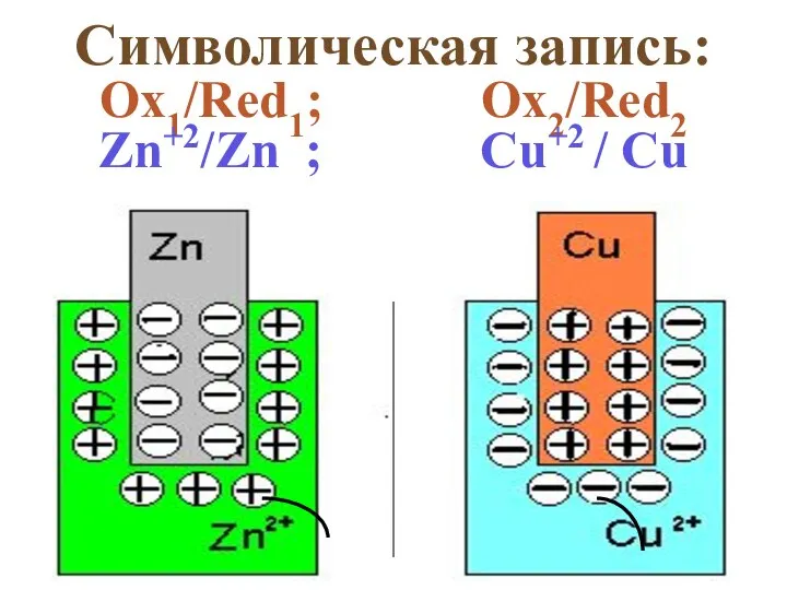 Символическая запись: Ox1/Red1; Ox2/Red2 Zn+2/Zn ; Cu+2 / Cu