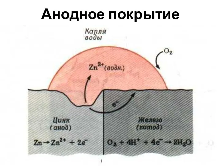 Анодное покрытие