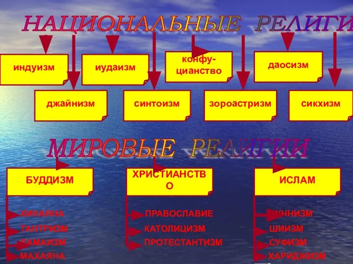 НАЦИОНАЛЬНЫЕ РЕЛИГИИ МИРОВЫЕ РЕЛИГИИ индуизм джайнизм иудаизм синтоизм зороастризм сикхизм конфу-