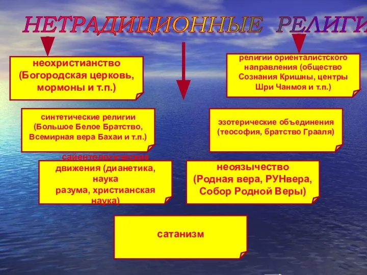 НЕТРАДИЦИОННЫЕ РЕЛИГИИ синтетические религии (Большое Белое Братство, Всемирная вера Бахаи и