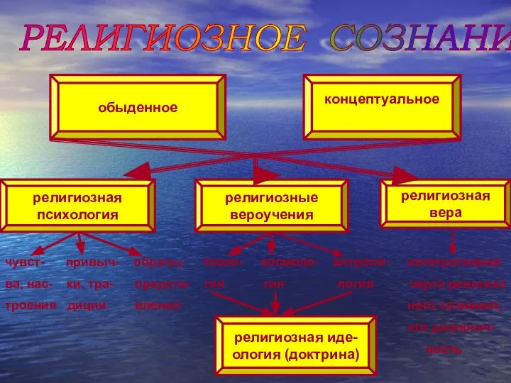 РЕЛИГИОЗНОЕ СОЗНАНИЕ обыденное концептуальное религиозная психология религиозные вероучения религиозная иде- ология