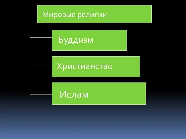 Мировые религии Буддизм Христианство Ислам