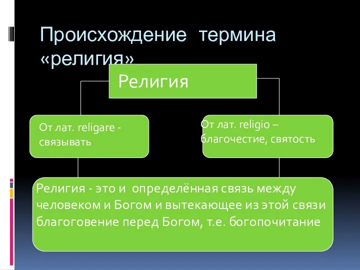 Происхождение термина «религия» Религия От лат. religare - связывать От лат.