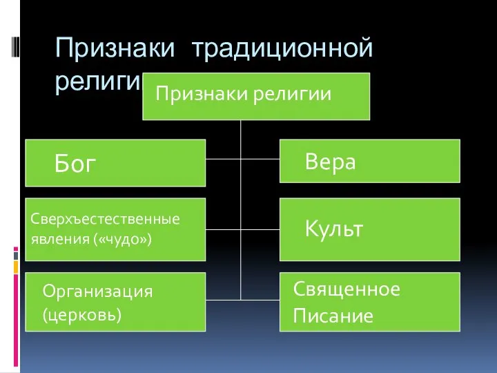 Признаки традиционной религии Признаки религии Бог Вера Сверхъестественные явления («чудо») Культ Организация (церковь) Священное Писание