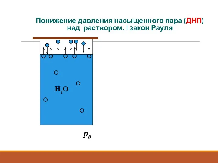 Понижение давления насыщенного пара (ДНП) над раствором. I закон Рауля p0