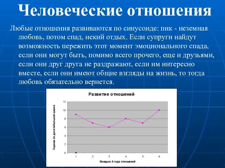 Человеческие отношения Любые отношения развиваются по синусоиде: пик - неземная любовь,