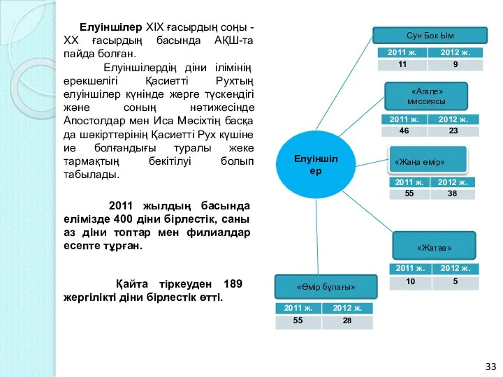 Елуіншілер Сун Бок Ым «Агапе» миссиясы «Жаңа өмір» «Жатва» «Өмір бұлағы»