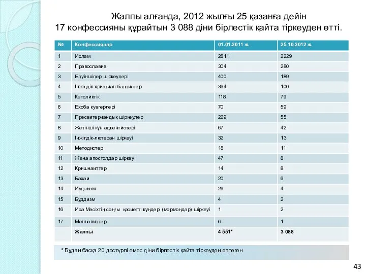 Жалпы алғанда, 2012 жылғы 25 қазанға дейін 17 конфессияны құрайтын 3