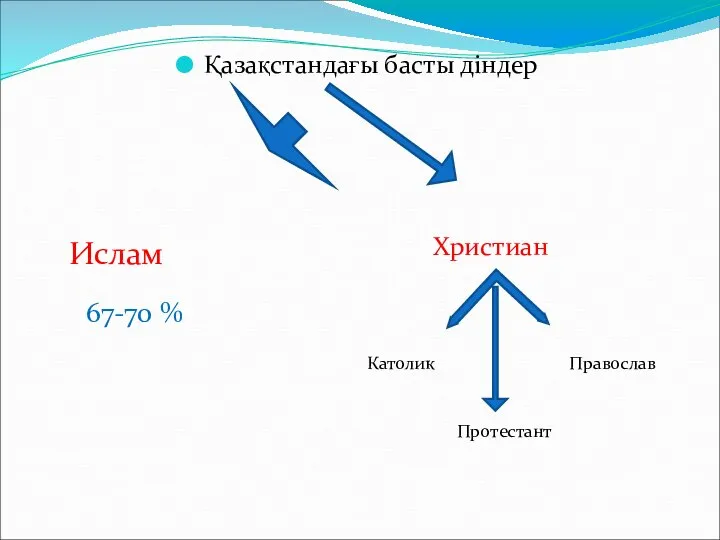 Қазақстандағы басты діндер Христиан Ислам 67-70 % Католик Православ Протестант