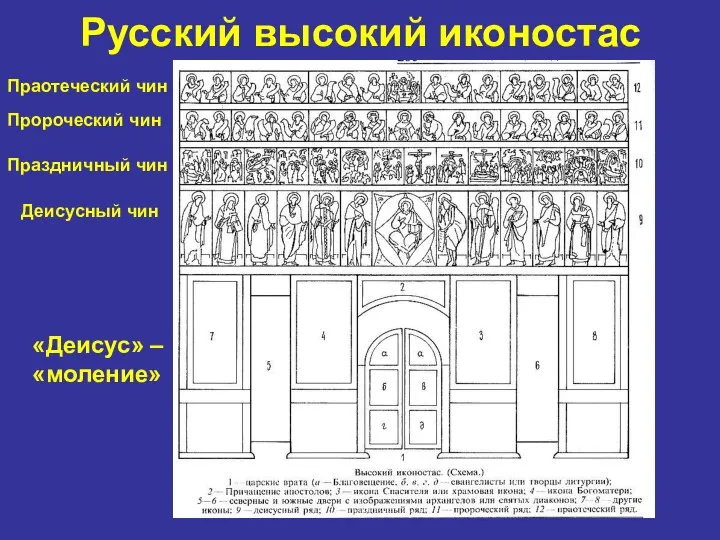 Русский высокий иконостас «Деисус» – «моление» Деисусный чин Праздничный чин Пророческий чин Праотеческий чин