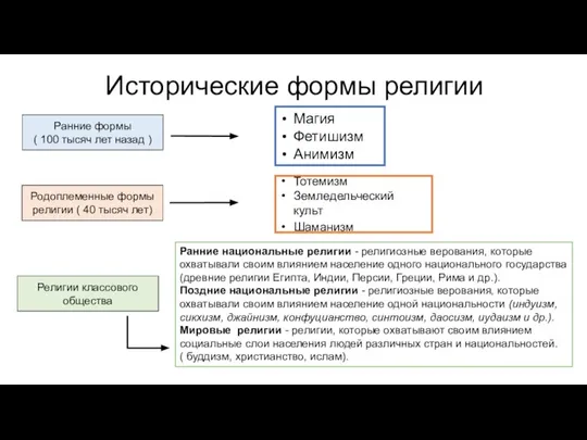 Исторические формы религии Ранние формы ( 100 тысяч лет назад )