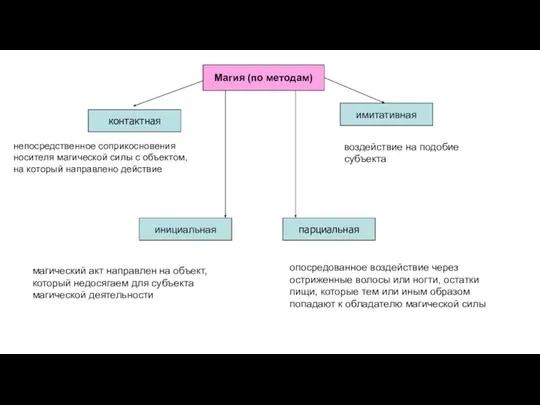 Магия (по методам) контактная инициальная парциальная имитативная непосредственное соприкосновения носителя магической