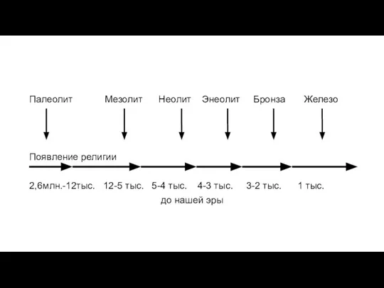 Палеолит Мезолит Неолит Энеолит Бронза Железо Появление религии 2,6млн.-12тыс. 12-5 тыс.