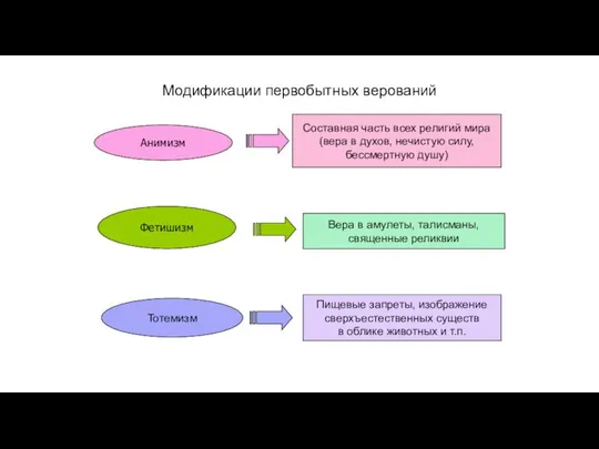 Модификации первобытных верований Вера в амулеты, талисманы, священные реликвии Составная часть