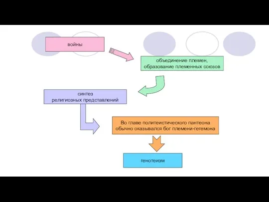 войны объединение племен, образование племенных союзов синтез религиозных представлений Во главе