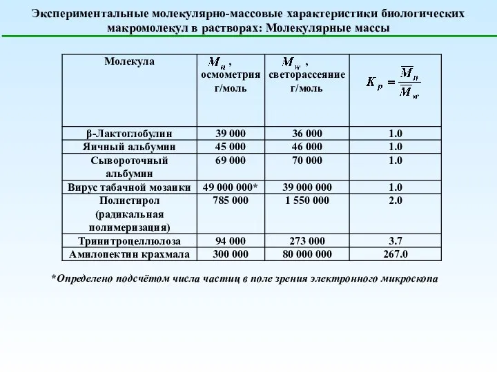 Экспериментальные молекулярно-массовые характеристики биологических макромолекул в растворах: Молекулярные массы *Определено подсчётом