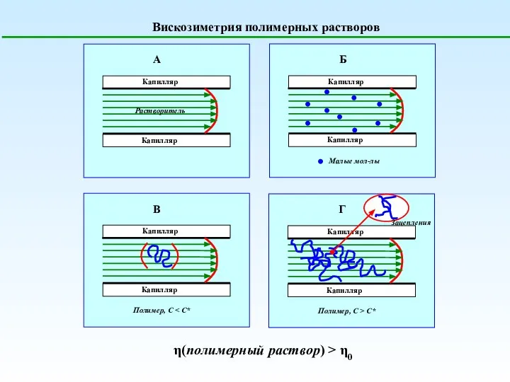 Вискозиметрия полимерных растворов η(полимерный раствор) > η0