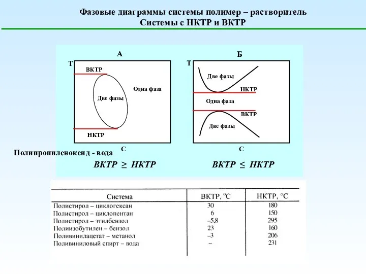 Фазовые диаграммы системы полимер – растворитель Системы с НКТР и ВКТР