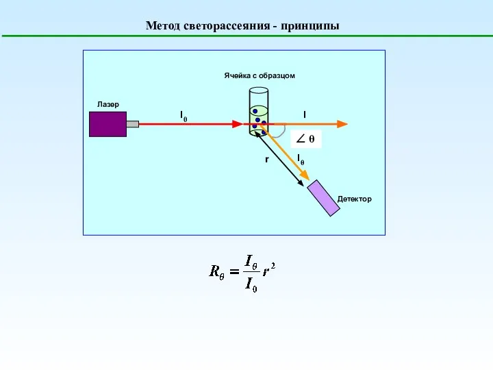 Метод светорассеяния - принципы